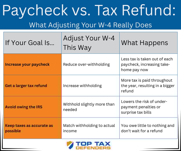Paycheck vs. Tax Refund What Adjusting Your W-4 Really Does (2)